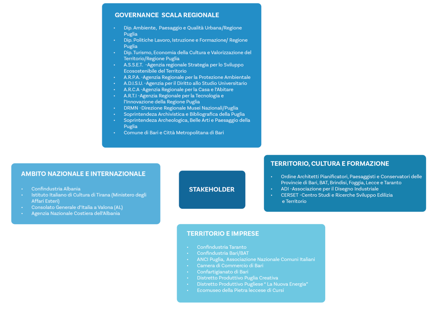 Stakeholders